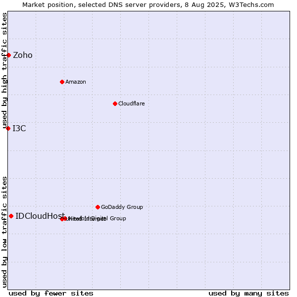 Market position of IDCloudHost vs. Zoho vs. I3C