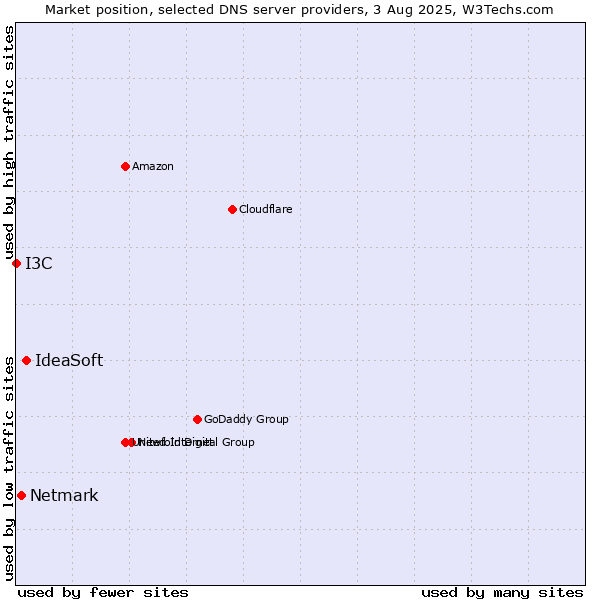 Market position of IdeaSoft vs. Netmark vs. I3C