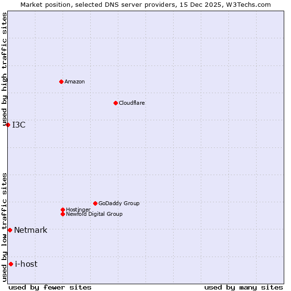 Market position of i-host vs. Netmark vs. I3C