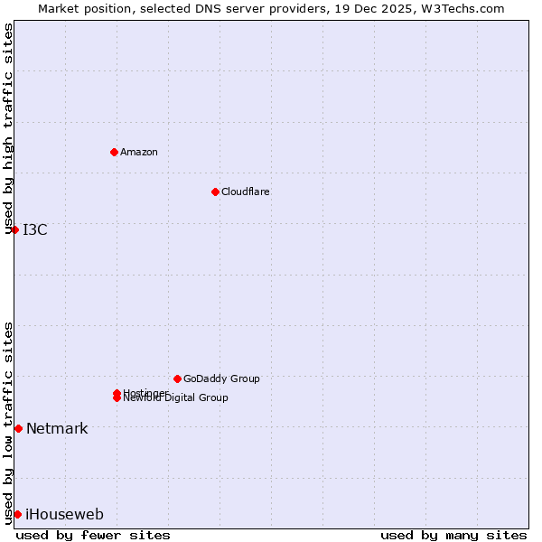 Market position of Netmark vs. iHouseweb vs. I3C