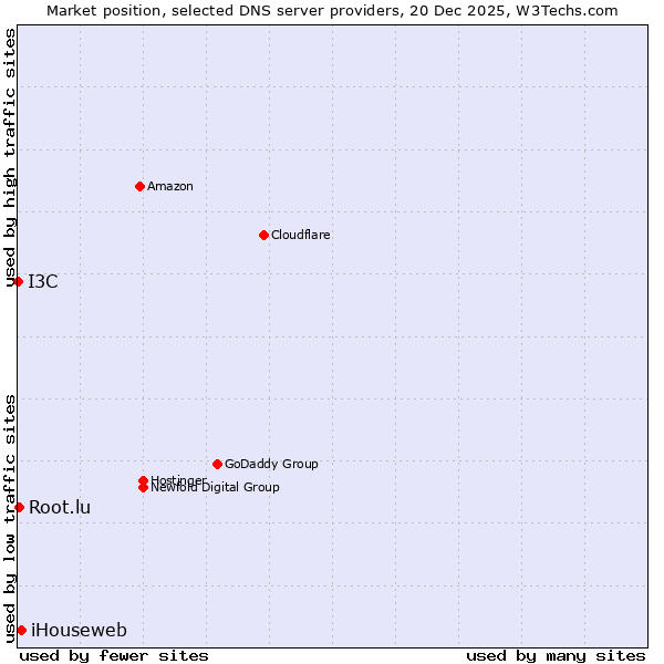 Market position of iHouseweb vs. Root.lu vs. I3C