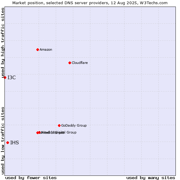 Market position of IHS vs. I3C