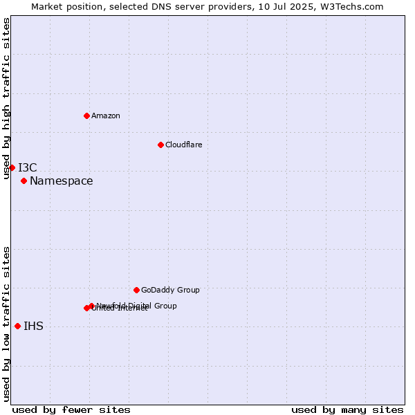 Market position of Namespace vs. IHS vs. I3C