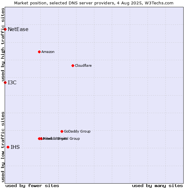 Market position of IHS vs. I3C vs. NetEase