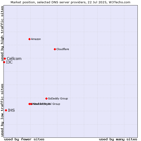 Market position of IHS vs. Cellcom vs. I3C
