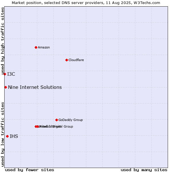 Market position of IHS vs. Nine Internet Solutions vs. I3C