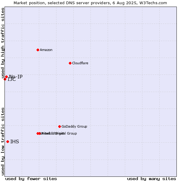 Market position of IHS vs. No-IP vs. I3C