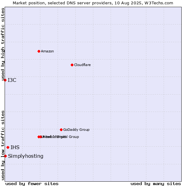 Market position of IHS vs. Simplyhosting vs. I3C