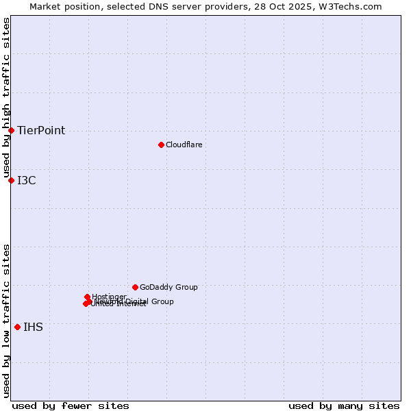 Market position of IHS vs. I3C vs. TierPoint