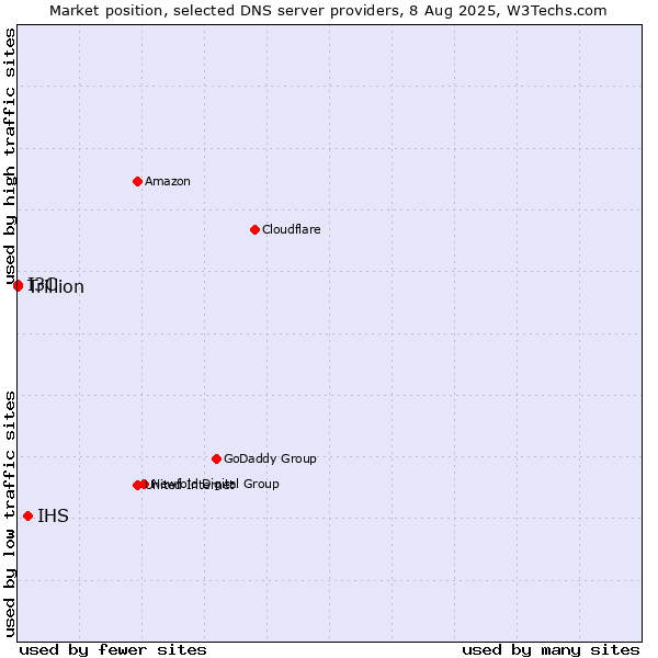 Market position of IHS vs. I3C vs. Trillion