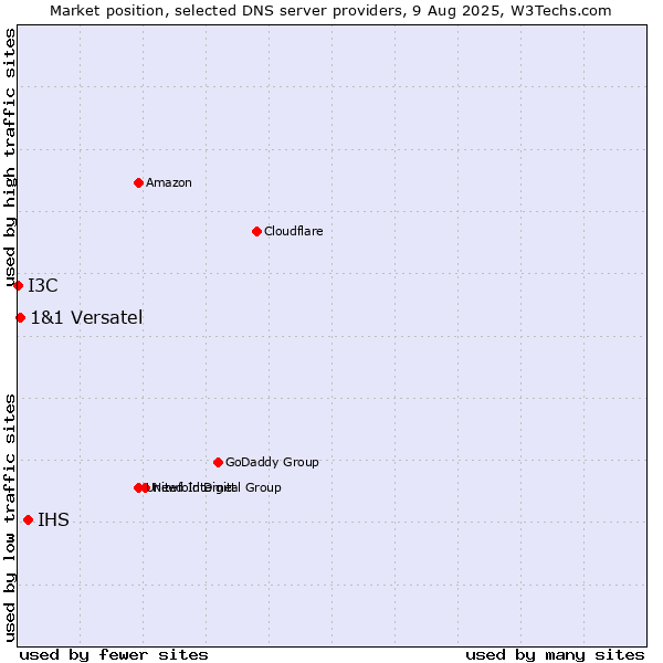 Market position of IHS vs. 1&1 Versatel vs. I3C