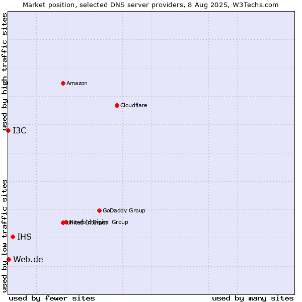 Market position of IHS vs. Web.de vs. I3C