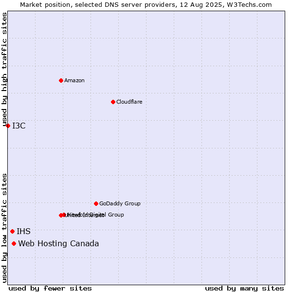 Market position of Web Hosting Canada vs. IHS vs. I3C