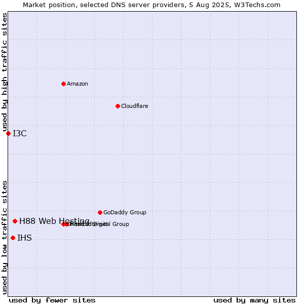 Market position of H88 Web Hosting vs. IHS vs. I3C