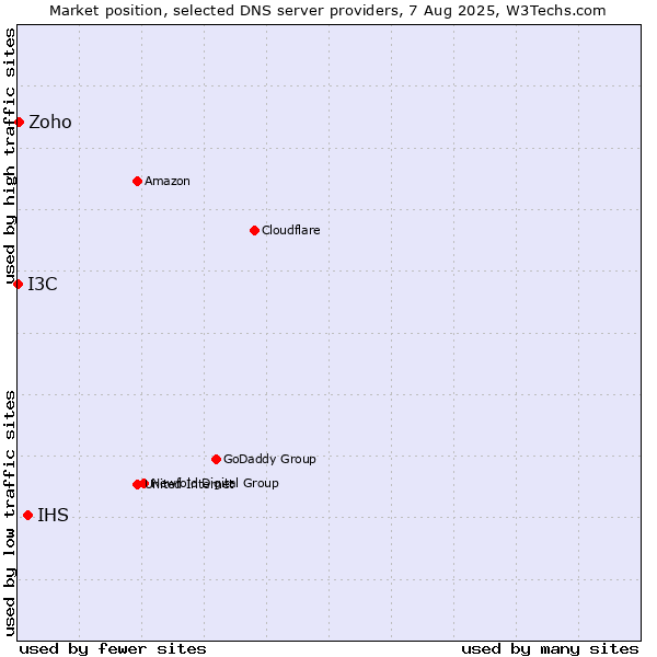 Market position of IHS vs. Zoho vs. I3C