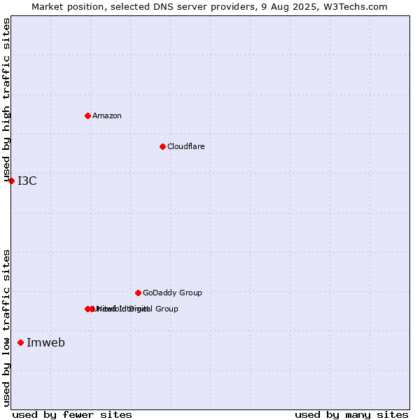 Market position of Imweb vs. I3C