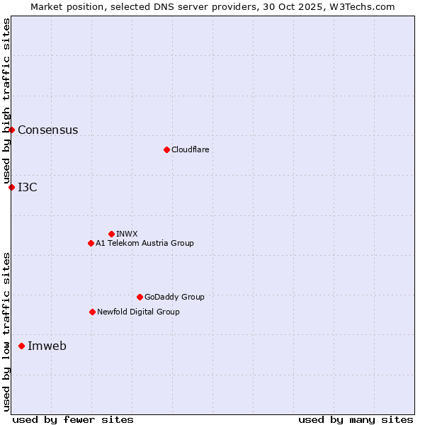 Market position of Imweb vs. I3C vs. Consensus