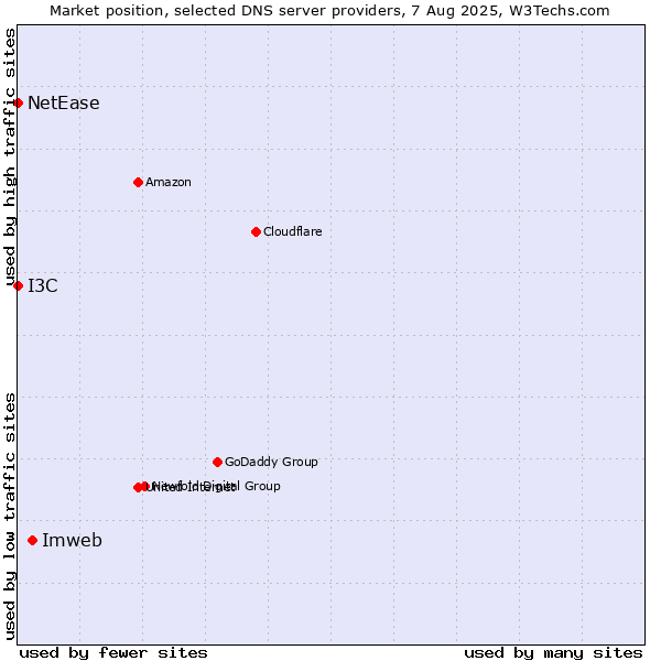 Market position of Imweb vs. I3C vs. NetEase