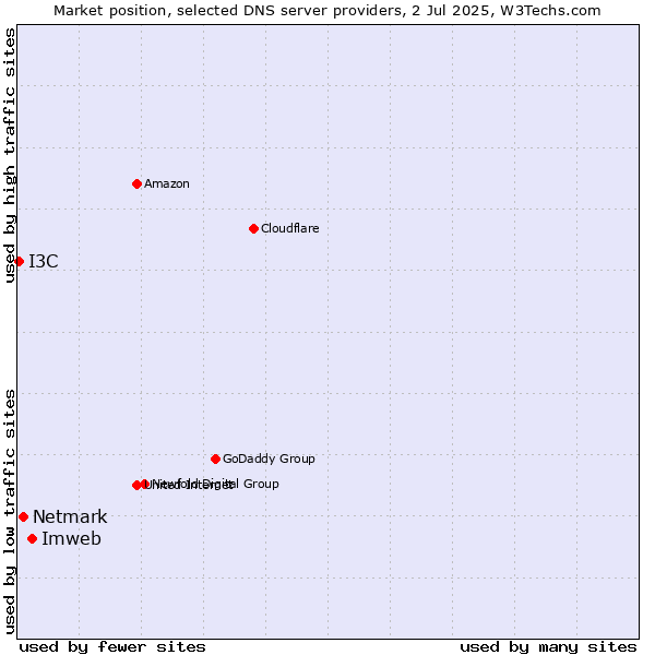 Market position of Imweb vs. Netmark vs. I3C