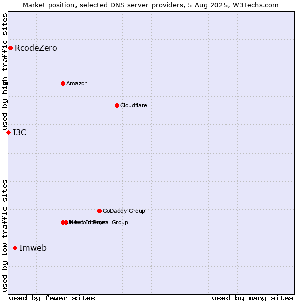 Market position of Imweb vs. RcodeZero vs. I3C