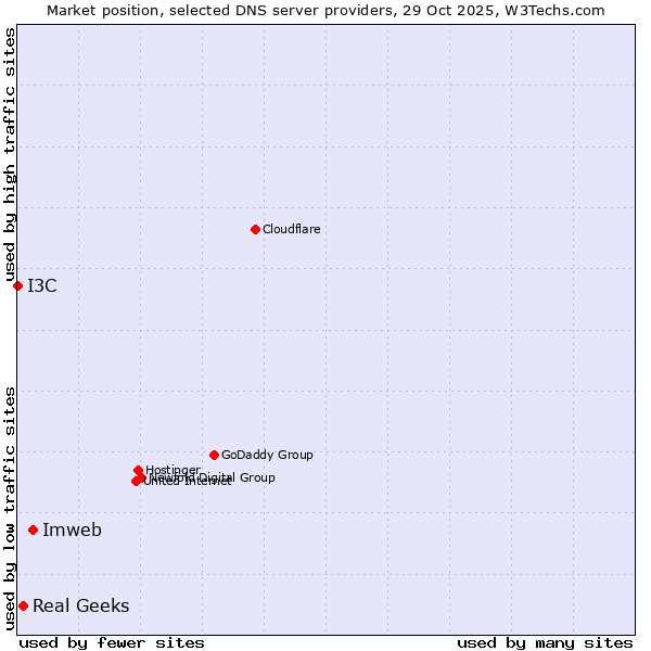 Market position of Imweb vs. Real Geeks vs. I3C