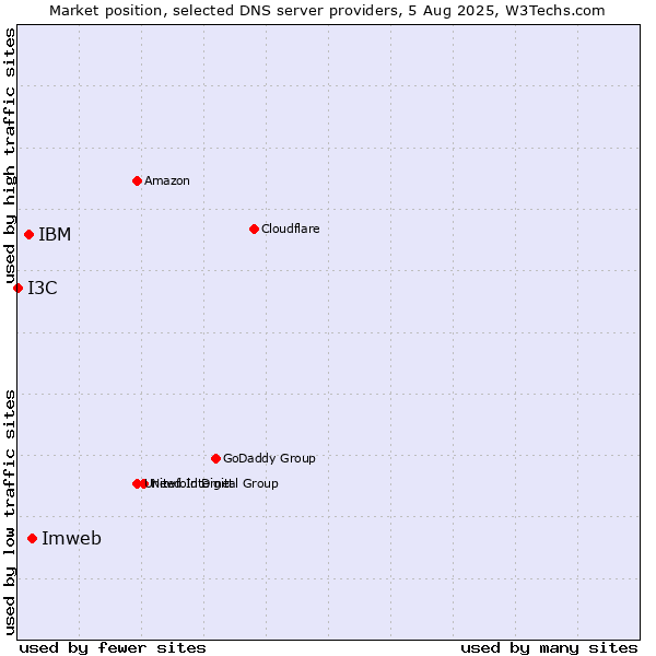 Market position of Imweb vs. IBM vs. I3C