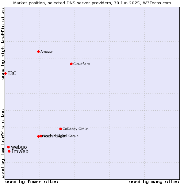 Market position of Imweb vs. webgo vs. I3C