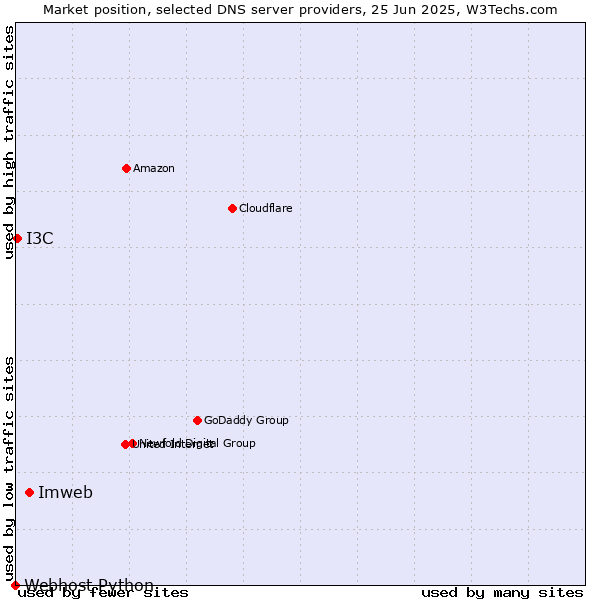 Market position of Imweb vs. I3C vs. Webhost Python