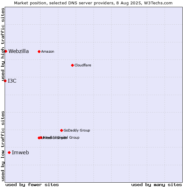 Market position of Imweb vs. Webzilla vs. I3C