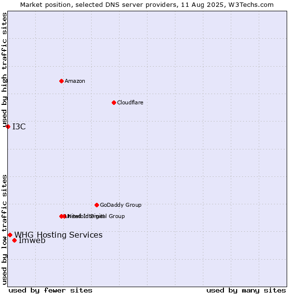 Market position of Imweb vs. WHG Hosting Services vs. I3C