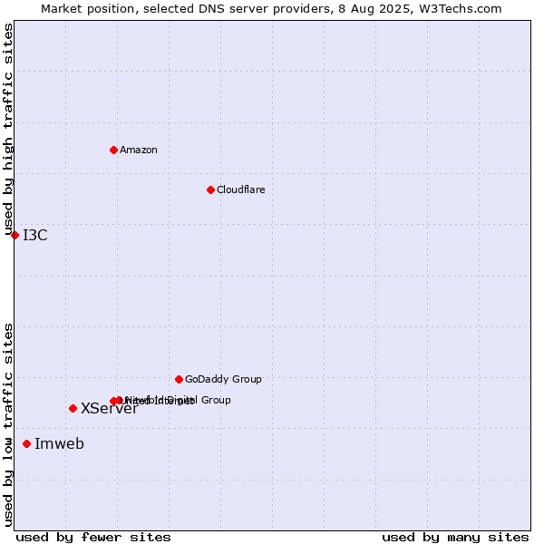 Market position of XServer vs. Imweb vs. I3C