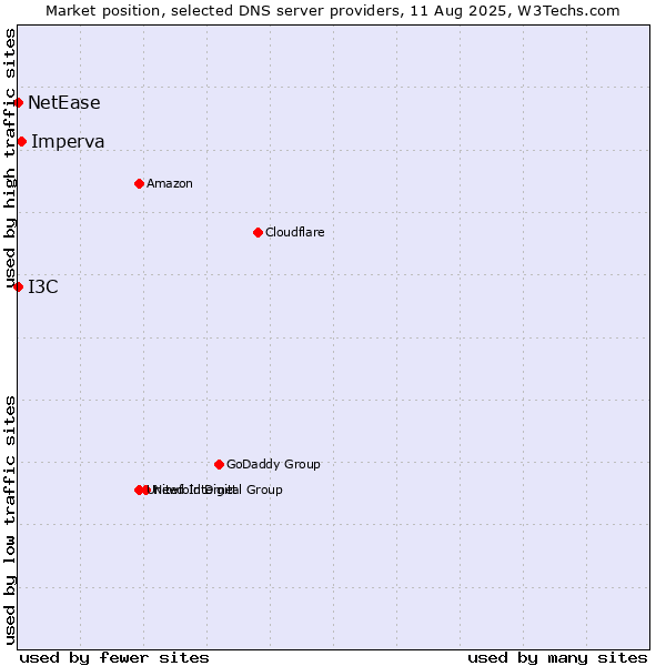 Market position of Imperva vs. I3C vs. NetEase