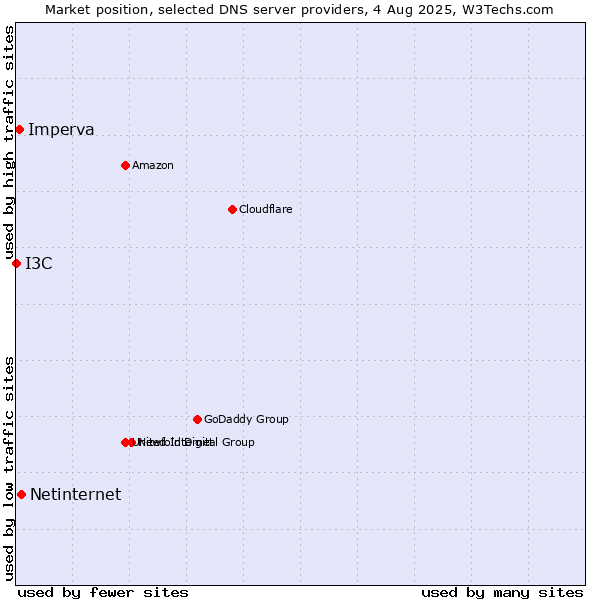 Market position of Netinternet vs. Imperva vs. I3C