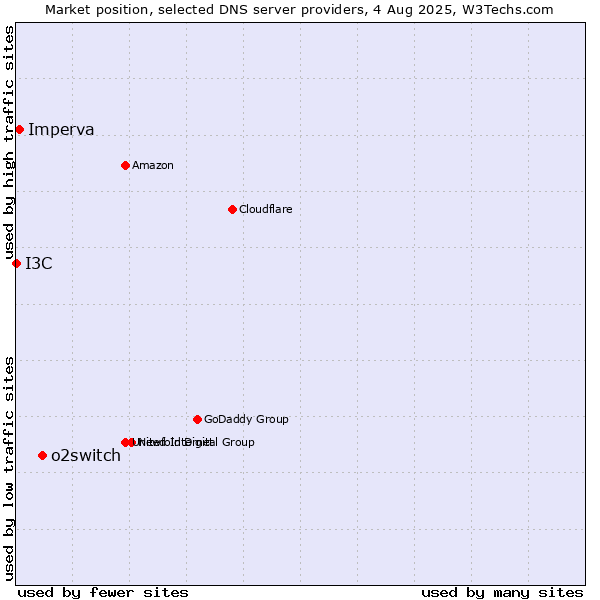 Market position of o2switch vs. Imperva vs. I3C