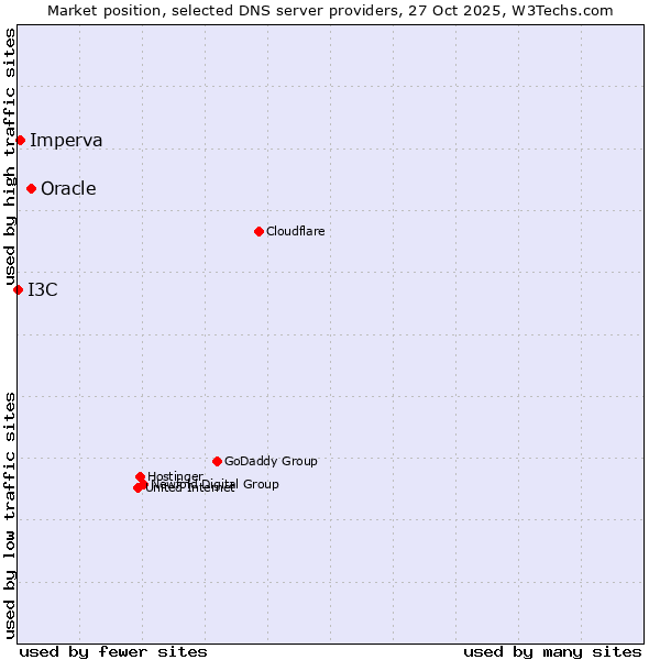 Market position of Oracle vs. Imperva vs. I3C