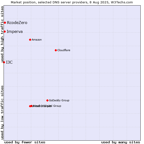 Market position of RcodeZero vs. Imperva vs. I3C