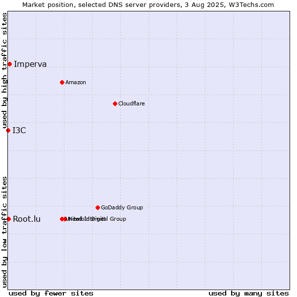 Market position of Imperva vs. Root.lu vs. I3C