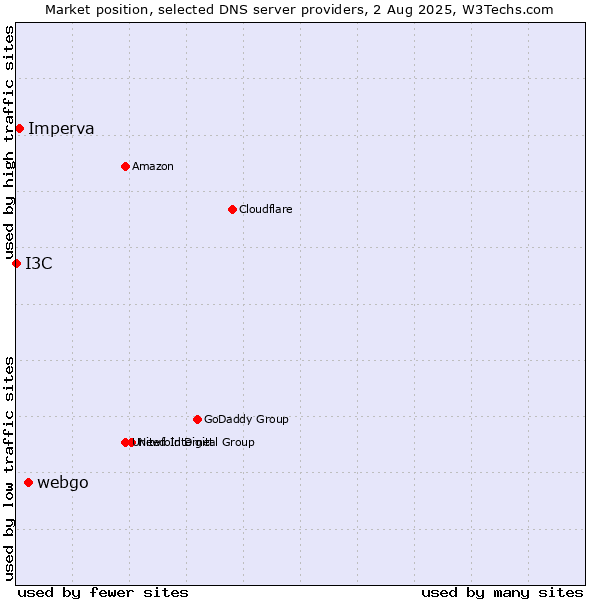 Market position of webgo vs. Imperva vs. I3C