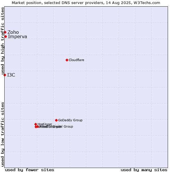 Market position of Imperva vs. Zoho vs. I3C