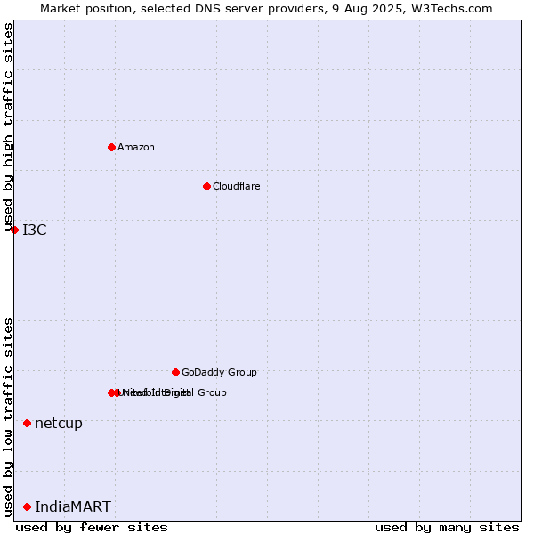 Market position of IndiaMART vs. netcup vs. I3C