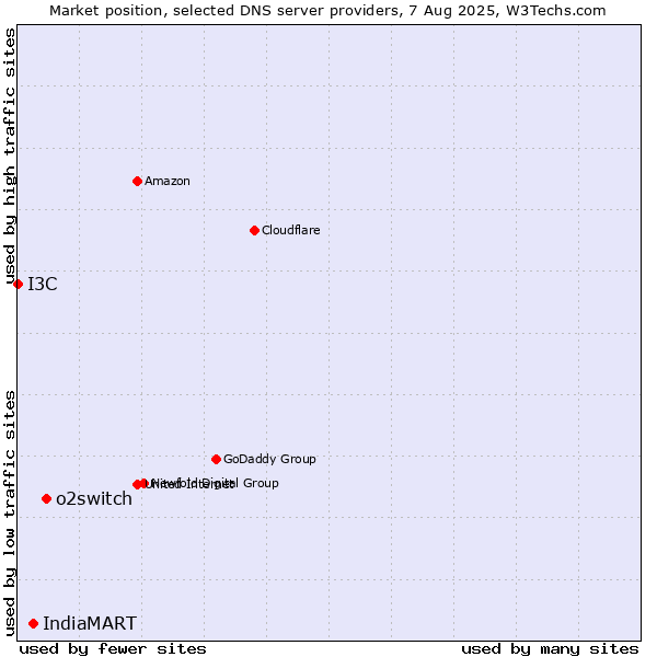 Market position of o2switch vs. IndiaMART vs. I3C