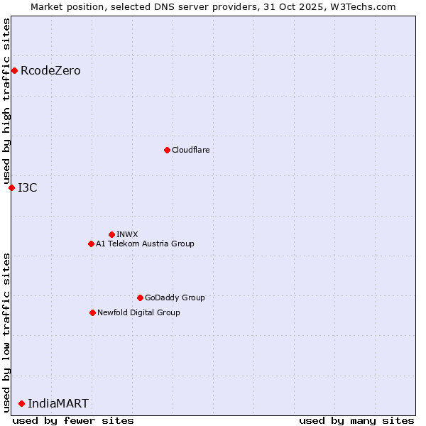 Market position of IndiaMART vs. RcodeZero vs. I3C