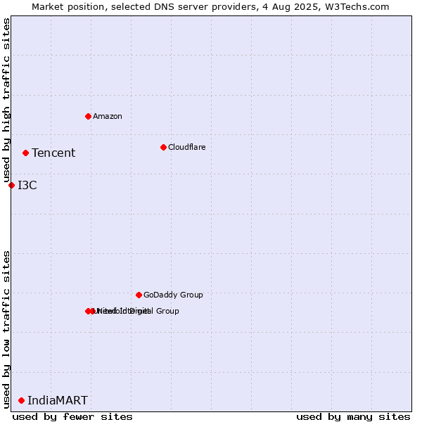 Market position of Tencent vs. IndiaMART vs. I3C