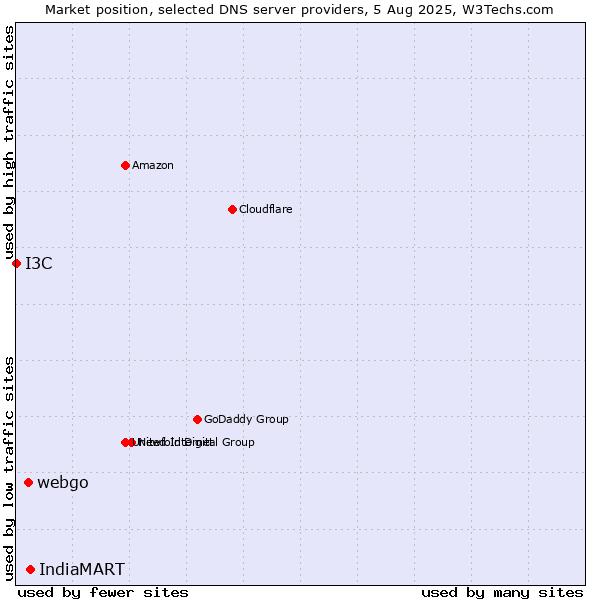 Market position of IndiaMART vs. webgo vs. I3C