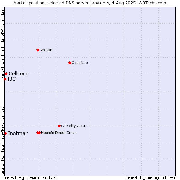 Market position of Cellcom vs. Inetmar vs. I3C