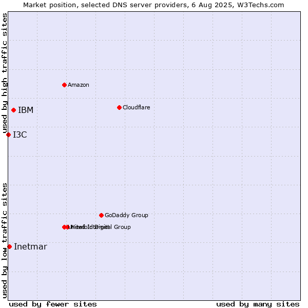 Market position of IBM vs. Inetmar vs. I3C
