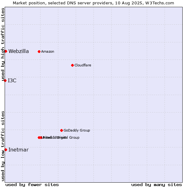 Market position of Inetmar vs. Webzilla vs. I3C