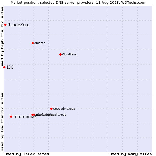Market position of Infomaniak vs. RcodeZero vs. I3C