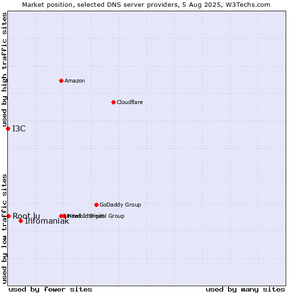 Market position of Infomaniak vs. Root.lu vs. I3C