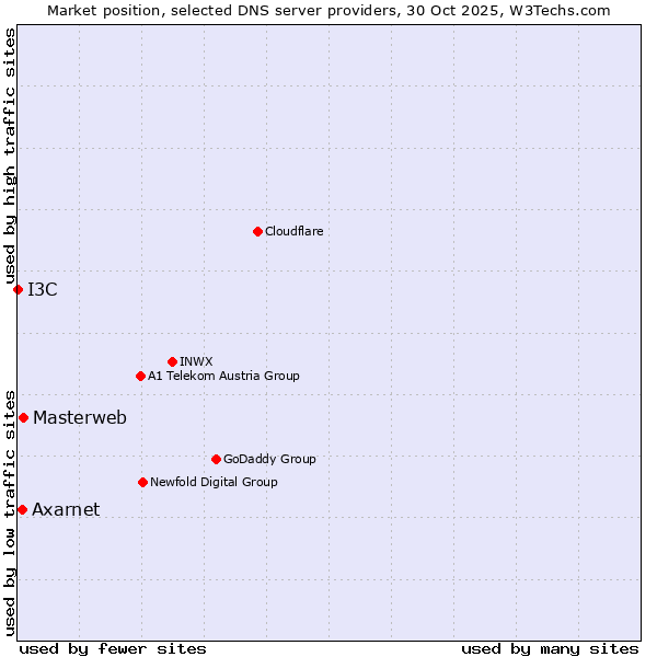 Market position of Masterweb vs. Axarnet vs. I3C